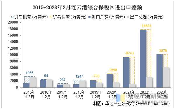 2015-2023年2月连云港综合保税区进出口差额