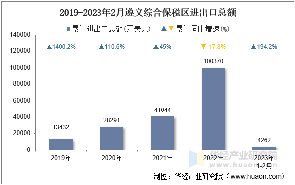 2019-2023年2月遵义综合保税区进出口总额