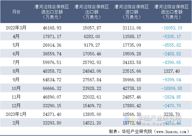 2022-2023年2月漕河泾综合保税区进出口额月度情况统计表