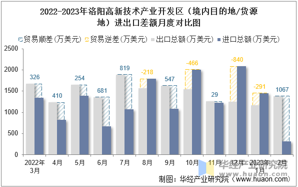 2022-2023年洛阳高新技术产业开发区（境内目的地/货源地）进出口差额月度对比图