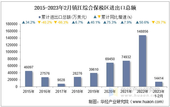 2015-2023年2月镇江综合保税区进出口总额