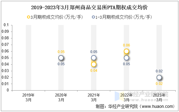 2019-2023年3月郑州商品交易所PTA期权成交均价