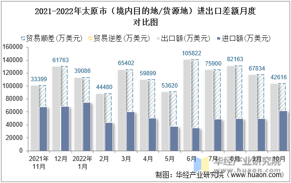 2021-2022年太原市（境内目的地/货源地）进出口差额月度对比图