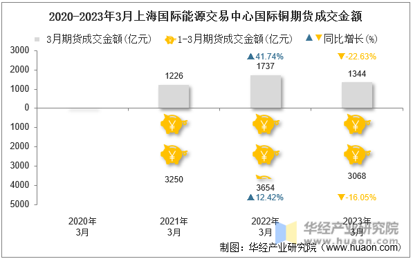 2020-2023年3月上海国际能源交易中心国际铜期货成交金额