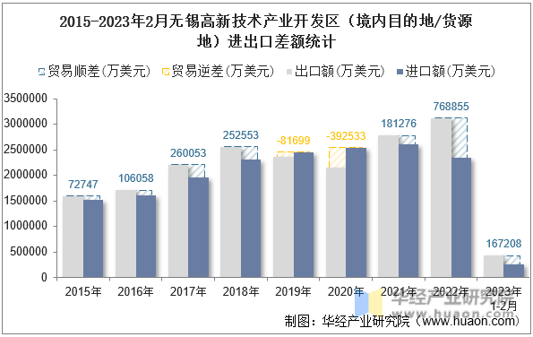 2015-2023年2月无锡高新技术产业开发区（境内目的地/货源地）进出口差额统计