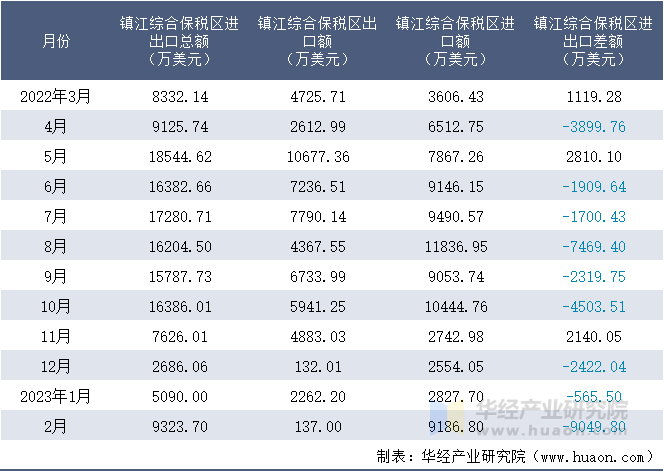 2022-2023年2月镇江综合保税区进出口额月度情况统计表