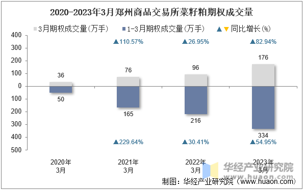 2020-2023年3月郑州商品交易所菜籽粕期权成交量