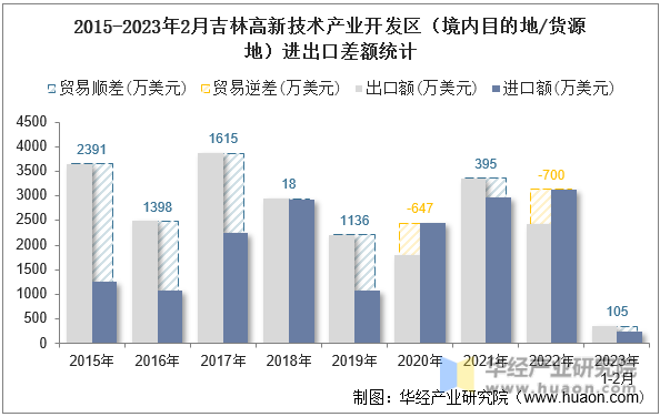 2015-2023年2月吉林高新技术产业开发区（境内目的地/货源地）进出口差额统计