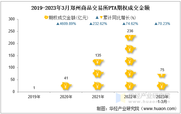 2019-2023年3月郑州商品交易所PTA期权成交金额