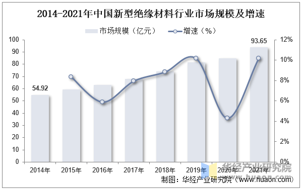 2014-2021年中国新型绝缘材料行业市场规模及增速