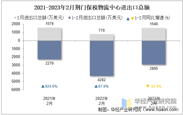 2021-2023年2月荆门保税物流中心进出口总额