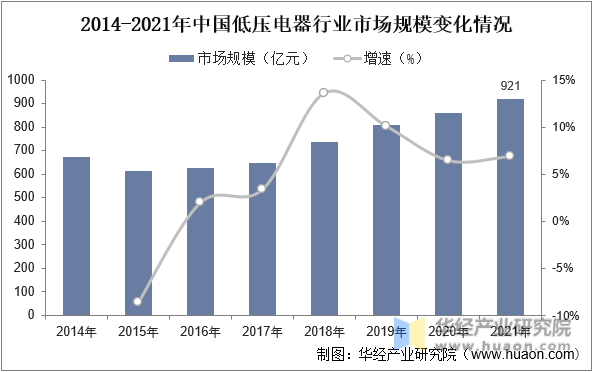 2014-2021年中国低压电器行业市场规模变化情况