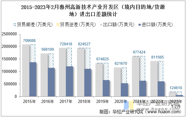 2015-2023年2月惠州高新技术产业开发区（境内目的地/货源地）进出口差额统计