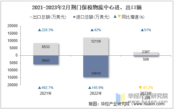 2021-2023年2月荆门保税物流中心进、出口额