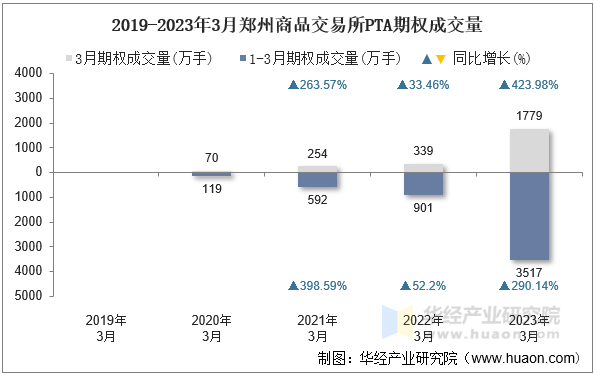 2019-2023年3月郑州商品交易所PTA期权成交量