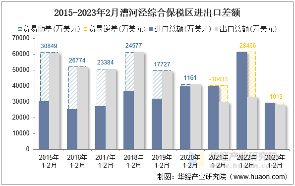 2015-2023年2月漕河泾综合保税区进出口差额