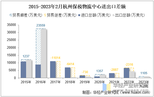 2015-2023年2月杭州保税物流中心进出口差额