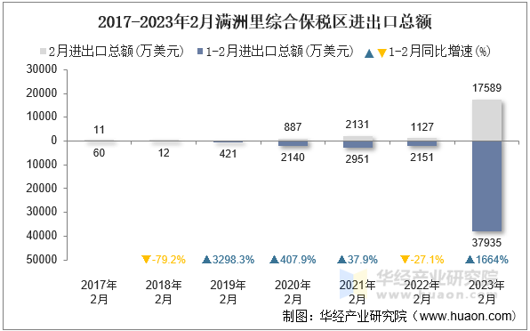 2017-2023年2月满洲里综合保税区进出口总额