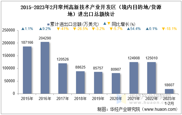 2015-2023年2月常州高新技术产业开发区（境内目的地/货源地）进出口总额统计