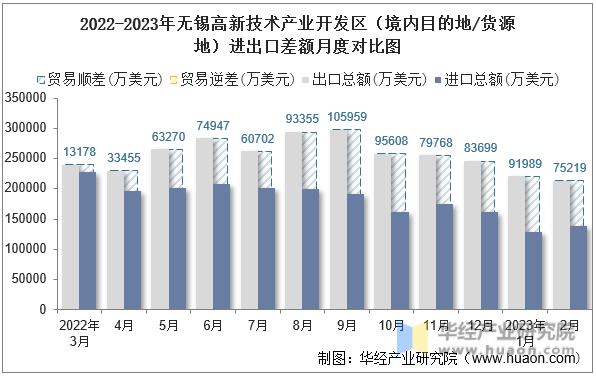 2022-2023年无锡高新技术产业开发区（境内目的地/货源地）进出口差额月度对比图