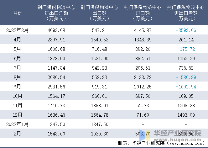 2022-2023年2月荆门保税物流中心进出口额月度情况统计表