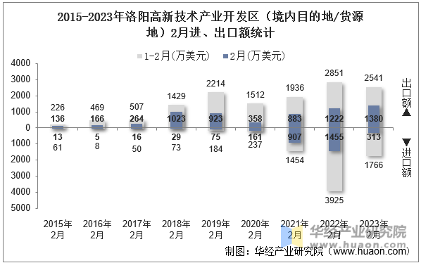 2015-2023年洛阳高新技术产业开发区（境内目的地/货源地）2月进、出口额统计