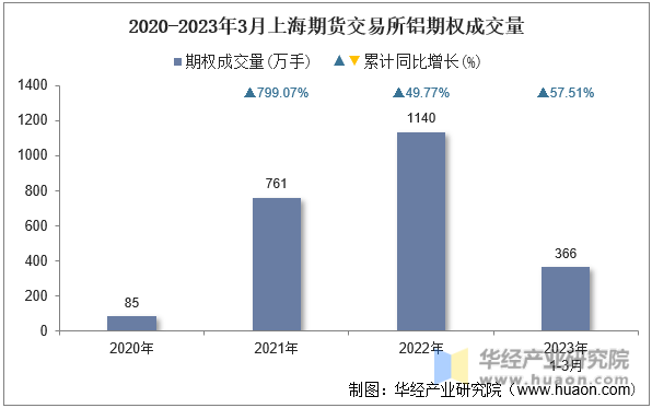 2020-2023年3月上海期货交易所铝期权成交量