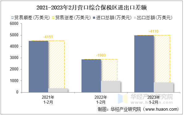 2021-2023年2月营口综合保税区进出口差额