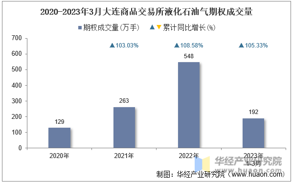 2020-2023年3月大连商品交易所液化石油气期权成交量