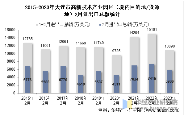 2015-2023年大连市高新技术产业园区（境内目的地/货源地）2月进出口总额统计
