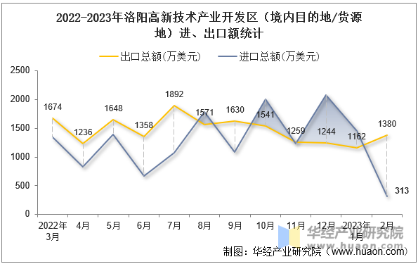 2022-2023年洛阳高新技术产业开发区（境内目的地/货源地）进、出口额统计