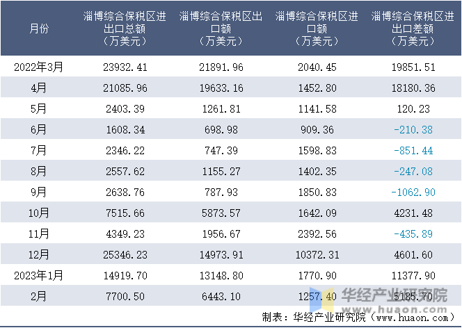 2022-2023年2月淄博综合保税区进出口额月度情况统计表
