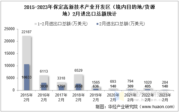 2015-2023年保定高新技术产业开发区（境内目的地/货源地）2月进出口总额统计