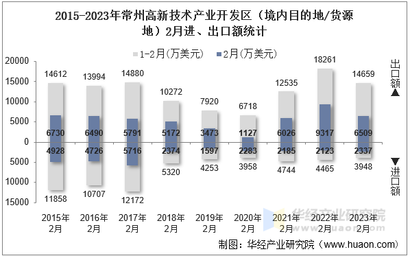 2015-2023年常州高新技术产业开发区（境内目的地/货源地）2月进、出口额统计