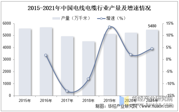 2015-2021年中国电线电缆行业产量及增速情况