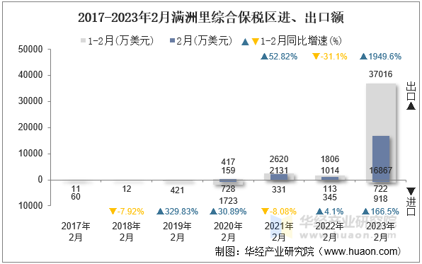 2017-2023年2月满洲里综合保税区进、出口额