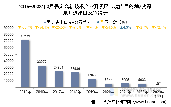 2015-2023年2月保定高新技术产业开发区（境内目的地/货源地）进出口总额统计