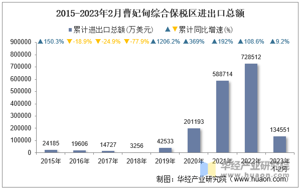 2015-2023年2月曹妃甸综合保税区进出口总额