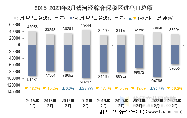 2015-2023年2月漕河泾综合保税区进出口总额