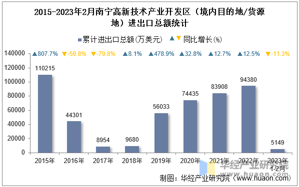 2015-2023年2月南宁高新技术产业开发区（境内目的地/货源地）进出口总额统计