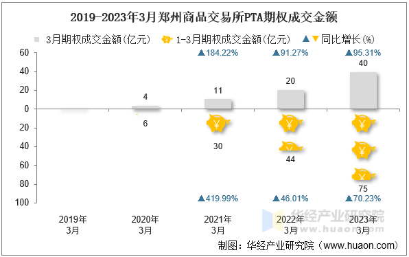 2019-2023年3月郑州商品交易所PTA期权成交金额