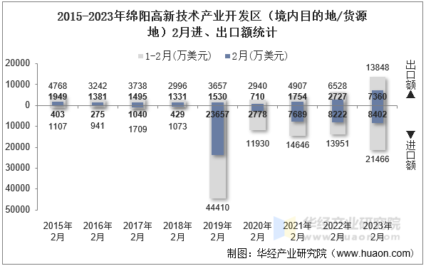 2015-2023年绵阳高新技术产业开发区（境内目的地/货源地）2月进、出口额统计