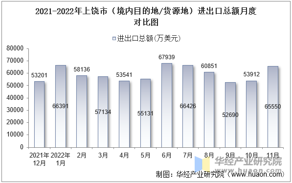 2021-2022年上饶市（境内目的地/货源地）进出口总额月度对比图