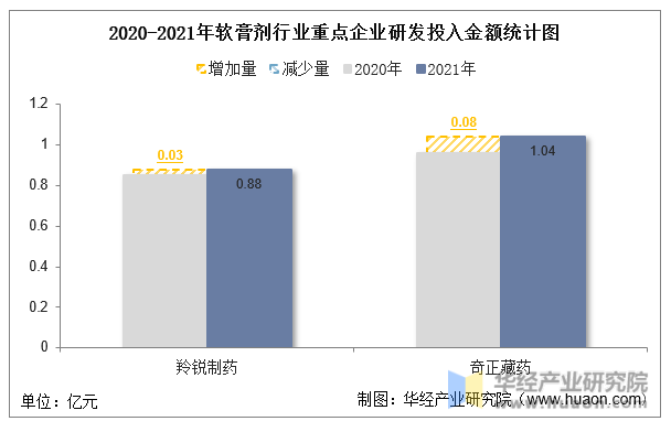 2020-2021年软膏剂行业重点企业研发投入金额统计图