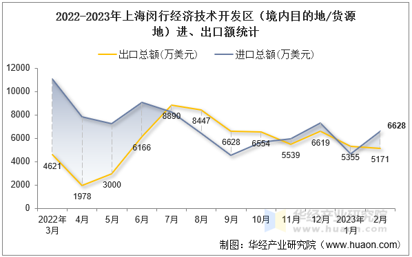 2022-2023年上海闵行经济技术开发区（境内目的地/货源地）进、出口额统计
