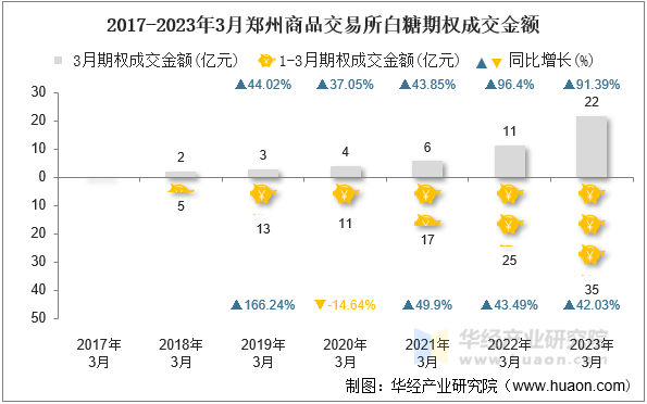 2017-2023年3月郑州商品交易所白糖期权成交金额