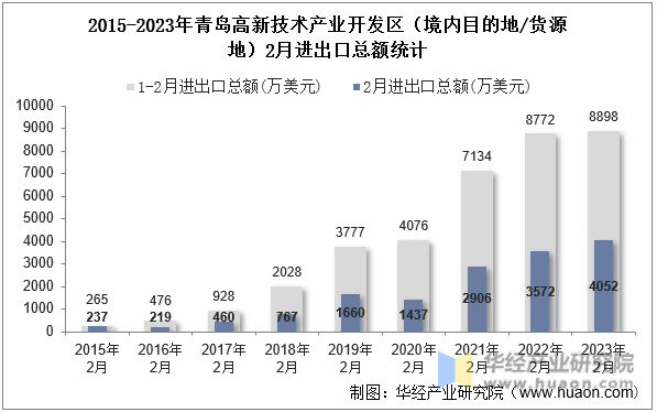 2015-2023年青岛高新技术产业开发区（境内目的地/货源地）2月进出口总额统计