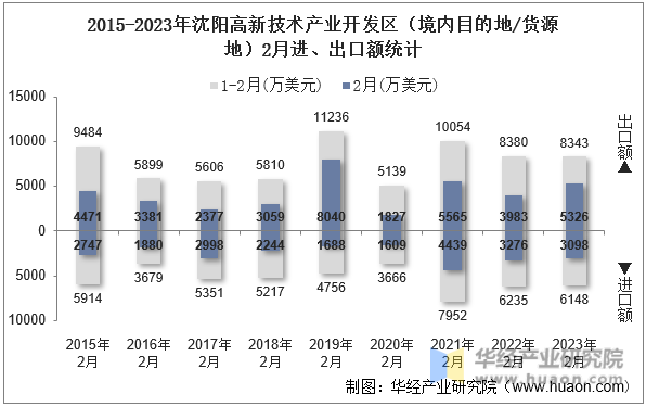 2015-2023年沈阳高新技术产业开发区（境内目的地/货源地）2月进、出口额统计
