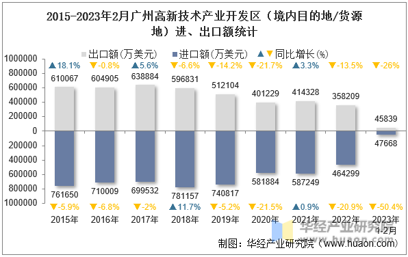 2015-2023年2月广州高新技术产业开发区（境内目的地/货源地）进、出口额统计