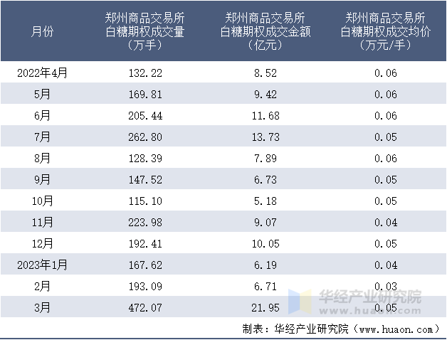 2022-2023年3月郑州商品交易所白糖期权成交情况统计表